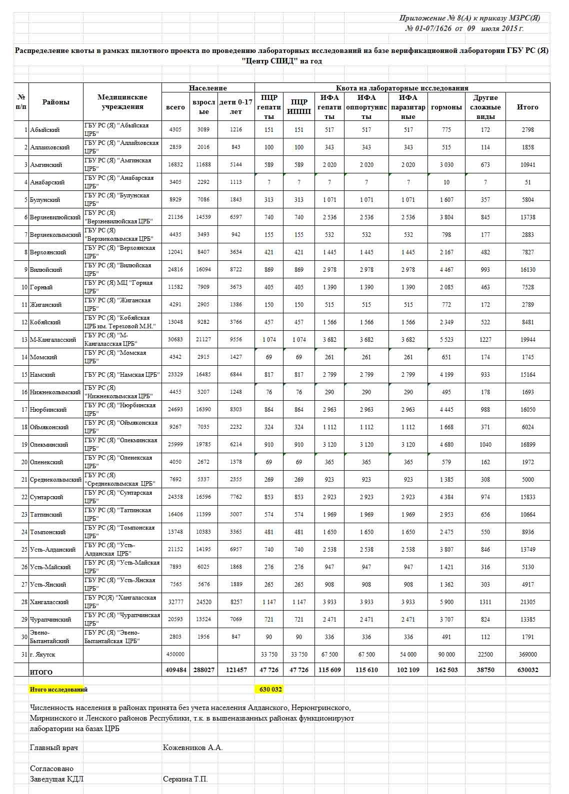 Чек-Ап обследование в Якутске рядом со мной на карте, цены - Чек Ап  организма: 31 медицинский центр с адресами, отзывами и рейтингом - Zoon.ru