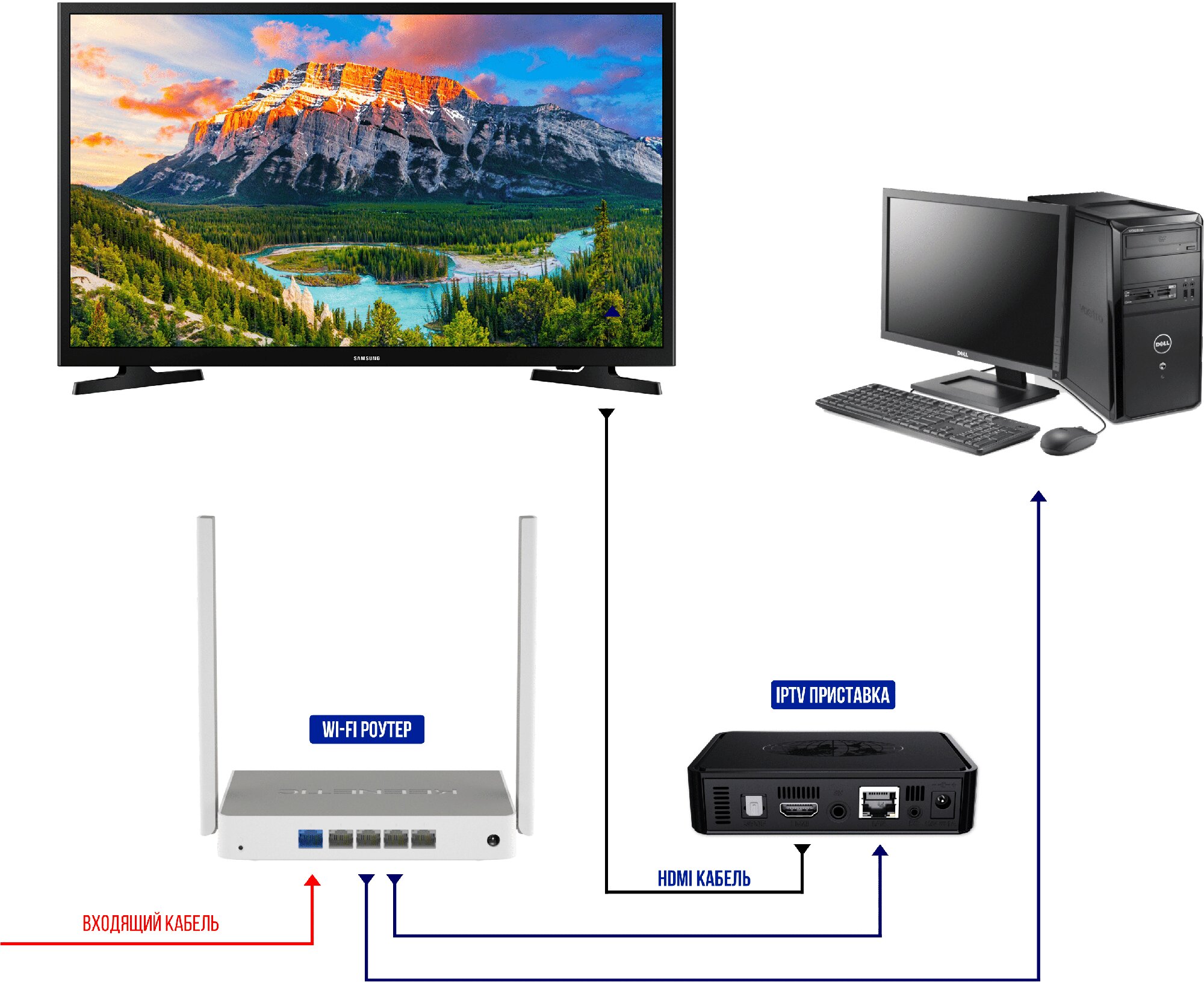 Интернет через приставку. Приставка IPTV по коаксиальному кабелю. IPTV приставка Starbox. Телевизор IPS. ИПТВ схема подключения приставки.