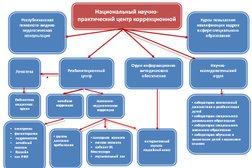 Национальный научно-практический центр коррекционной педагогики