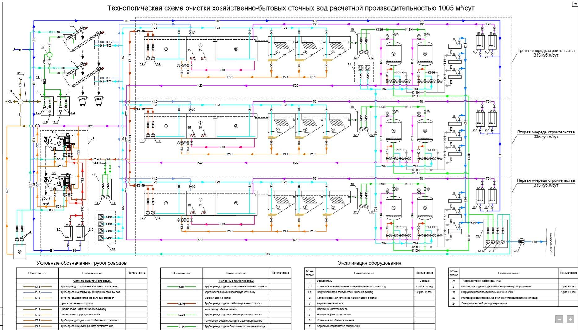 Технологическая очистка. Схема монтажная технологическая установки к-0.15. Схема автоматизации электроснабжения очистных сооружений. Проект очистных сооружений канализации ghjbpdjlbntkmyjcnm. 3000v3. Схема очистных сооружений сточных вод 100 м3/сутки.