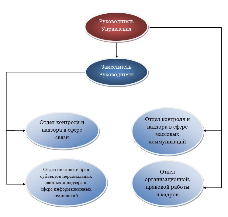 Надзор в сфере связи информационных. Схема объектов связи и массовых коммуникаций. 2. Управление связью и массовыми коммуникациями;. Начальник отдела контроля и надзора в сфере массовых коммуникаций. Управление связью и массовыми коммуникациями НПА.