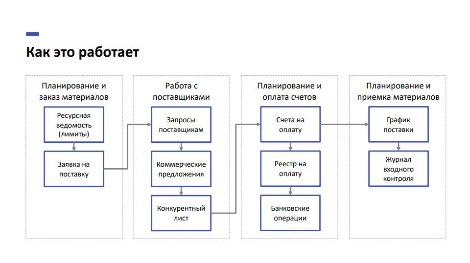 Проект на год по снабжению