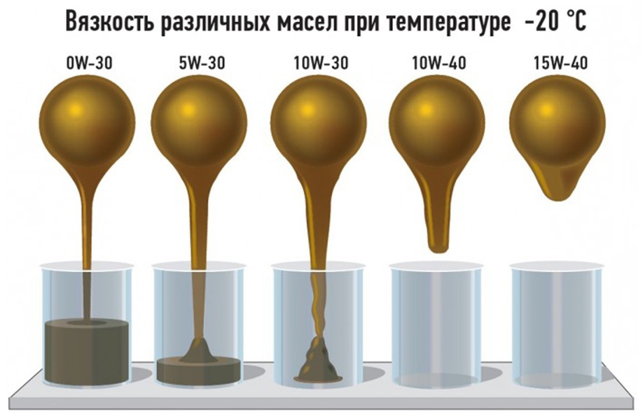 Цифры в маркировке масла